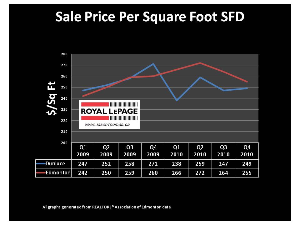 Dunluce Edmonton real estate average sale price per square foot Castledowns